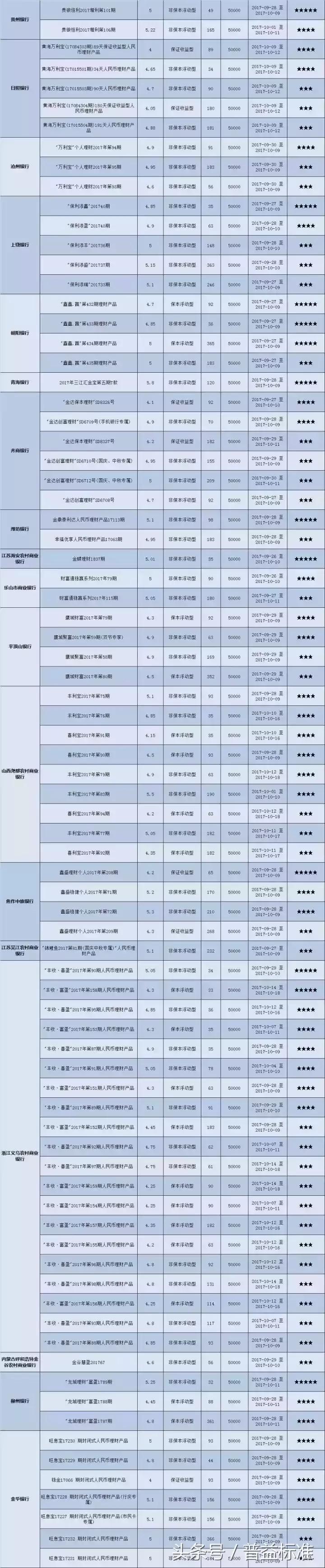 本周哪些星级封闭式银行理财产品值得关注（10月09日-10月15日）