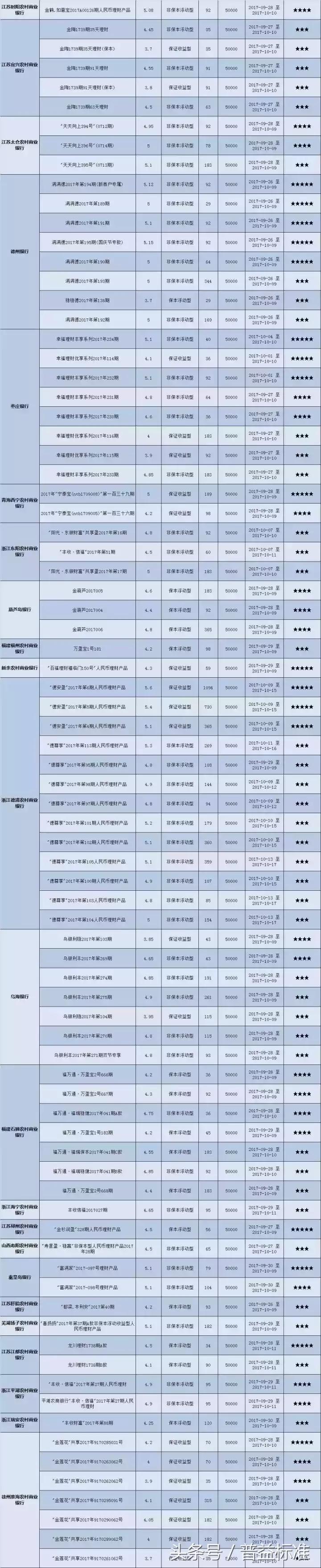 本周哪些星级封闭式银行理财产品值得关注（10月09日-10月15日）