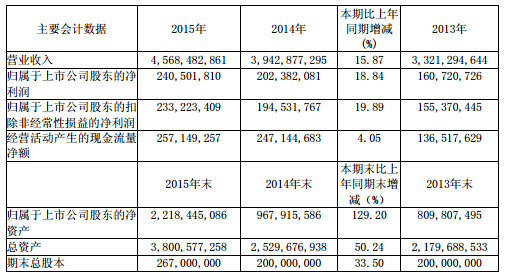 老百姓2019门店营收,老百姓2023年财务报表报告