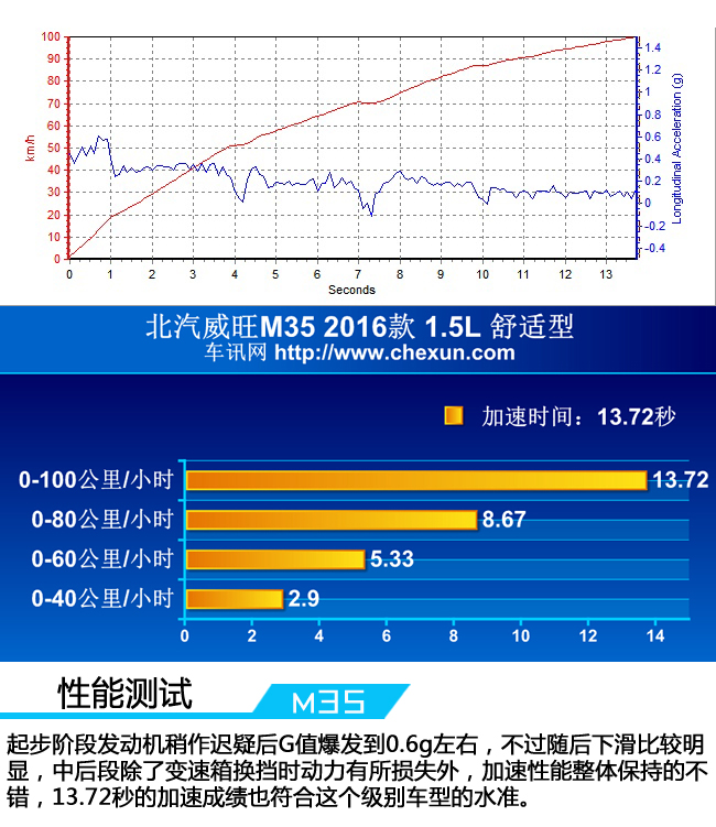 车讯精评,北汽威旺m35耐用性