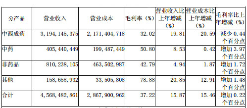 老百姓2019门店营收,老百姓2023年财务报表报告