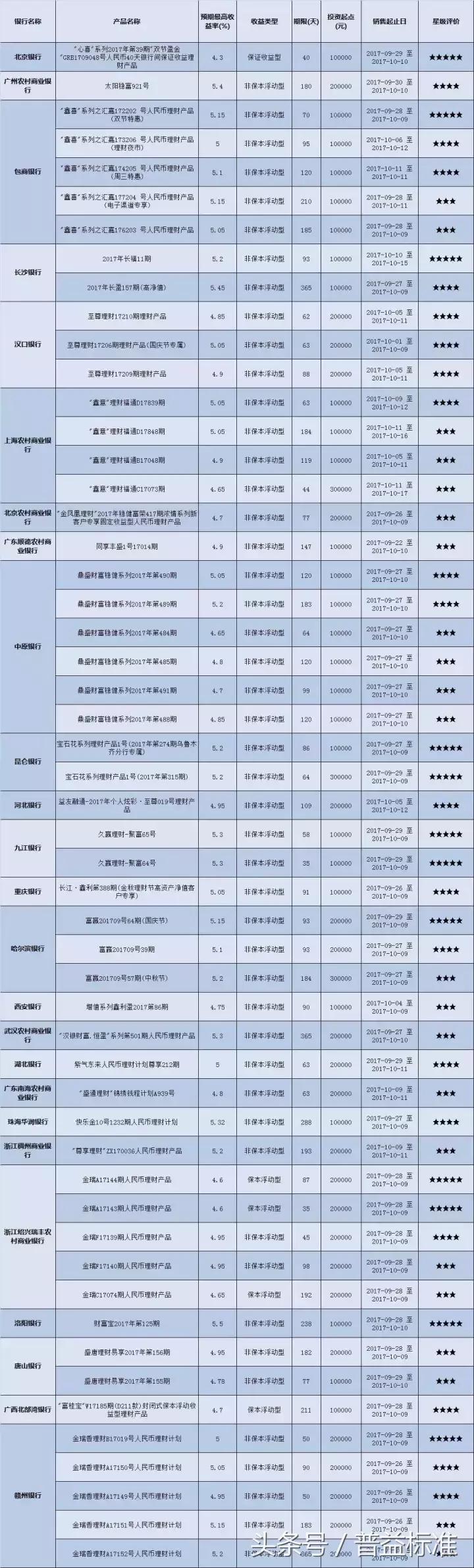 本周哪些星级封闭式银行理财产品值得关注（10月09日-10月15日）