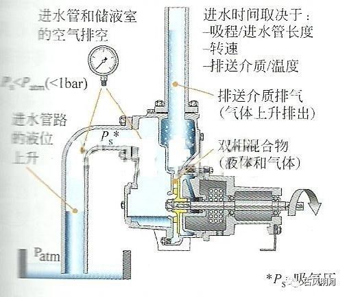 智能自吸泵流量开关工作原理,自吸泵工作原理和气压的关系