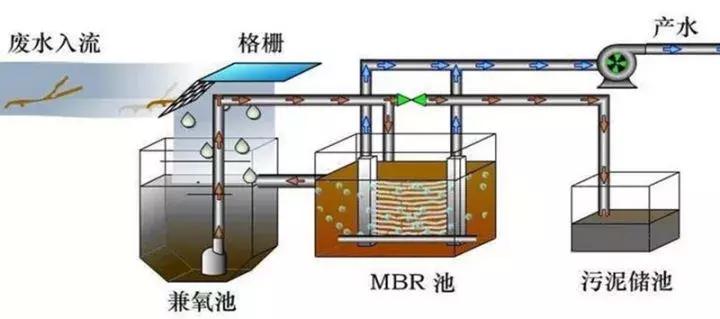常见污水处理工艺有哪些,常用污水处理工艺有哪些