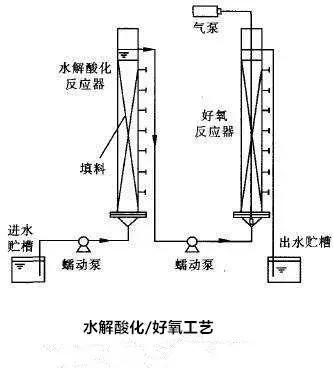 常见污水处理工艺有哪些,常用污水处理工艺有哪些