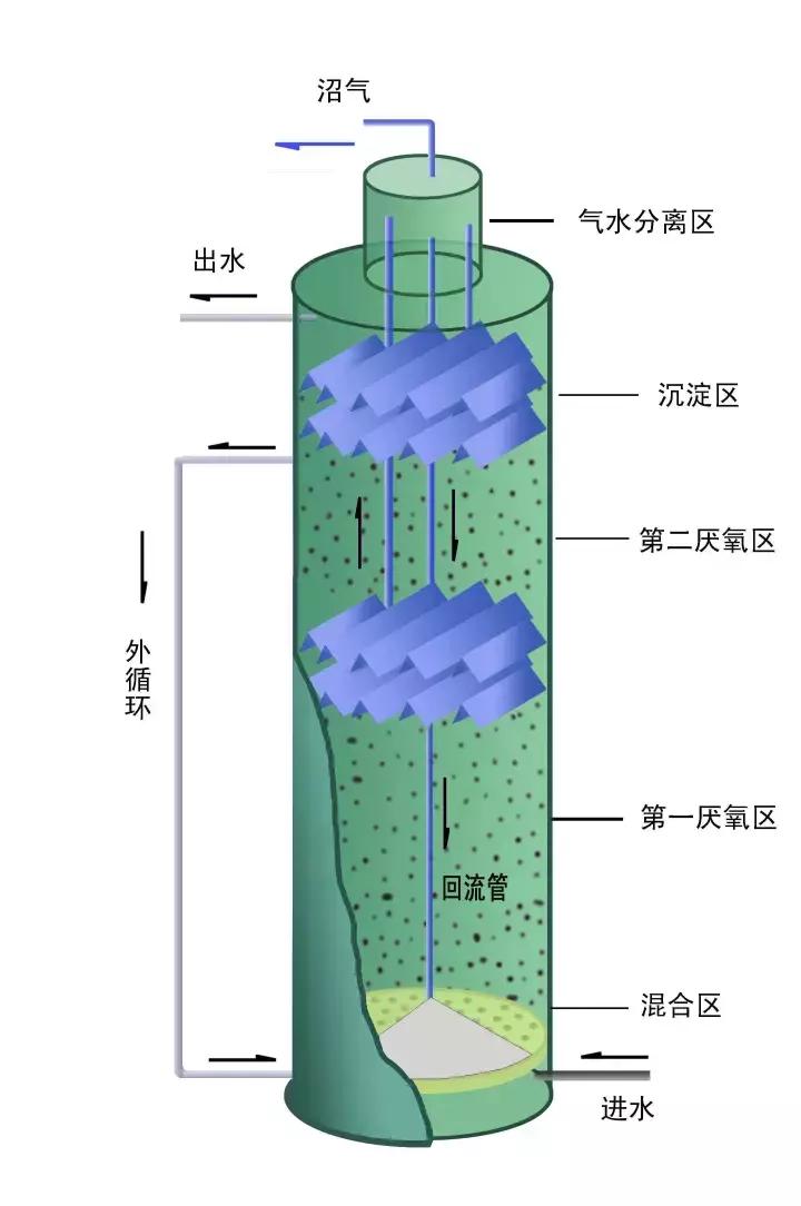 常见污水处理工艺有哪些,常用污水处理工艺有哪些