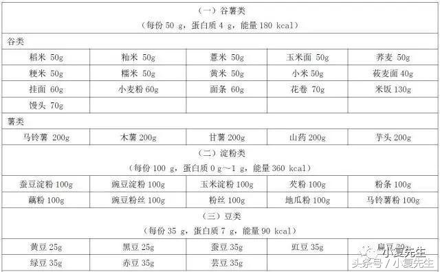 国家标准版|国民营养计划其中《慢性肾脏病患者膳食指导》细则