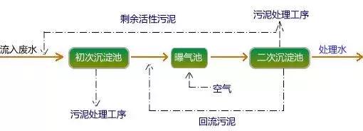 常见污水处理工艺有哪些,常用污水处理工艺有哪些
