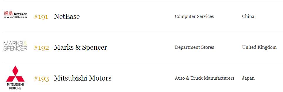 2019福布斯最受赞赏公司,福布斯最受信赖汽车公司