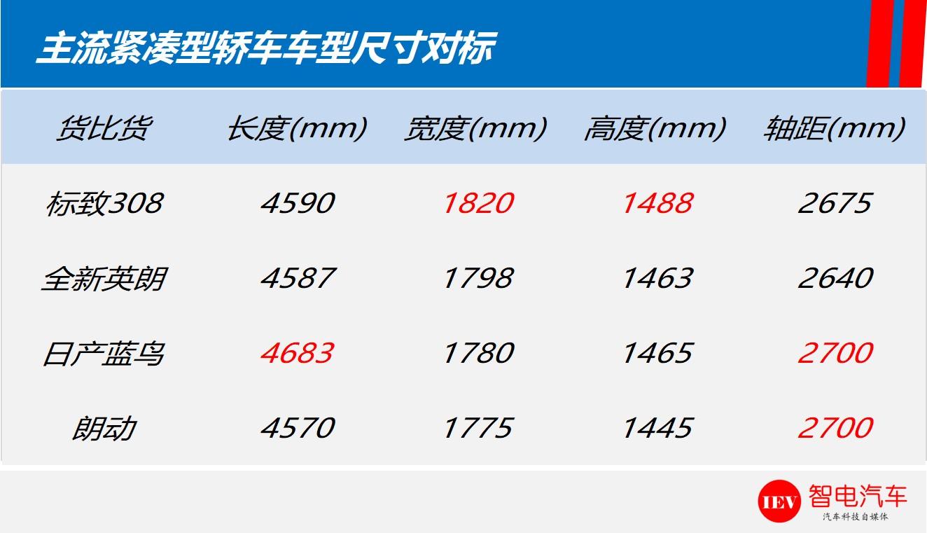 动力配1.6L+6AT，配9.7寸大屏，空间大朗动，为什么销量月均3千？