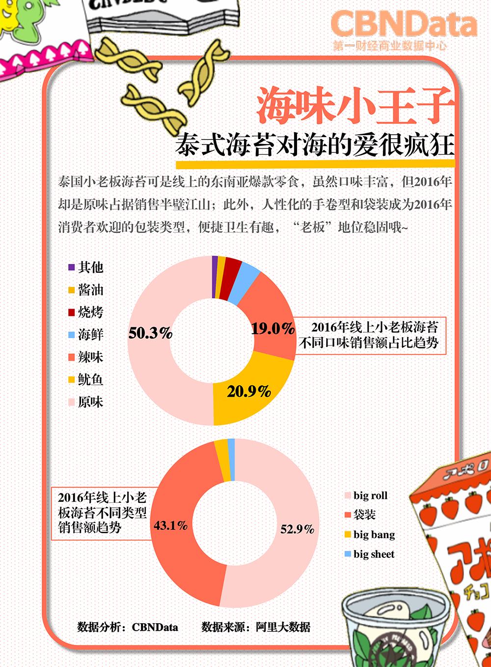 大胃密探“零零吃”觅食记:线上东南亚日韩爆款零食系列研究