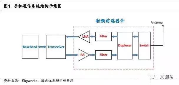关于手机你不知道的小知识,射频信号知识