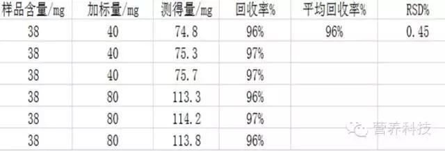 营养元素检测,检测蔬菜中常见的维生素c实验