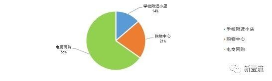95后消费行为调研报告,95后消费行为有何特点
