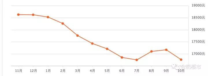 合肥淮矿东方蓝海b区2017年二手房,东方蓝海二手房价格暴跌