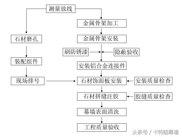石材幕墙背栓操作视频,背栓干挂石材幕墙需要做哪些检测
