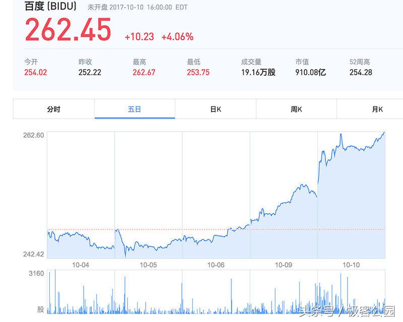 百度市值大跌原因,百度股价大涨8%重回100美元以上