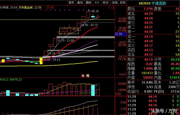 闀挎睙閫氫俊600345鐜板湪浠锋牸,鏂硅垷閫氫俊