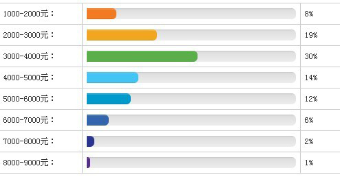 护士如何委婉透露自己薪资,护士在各行的收入处于哪个级别