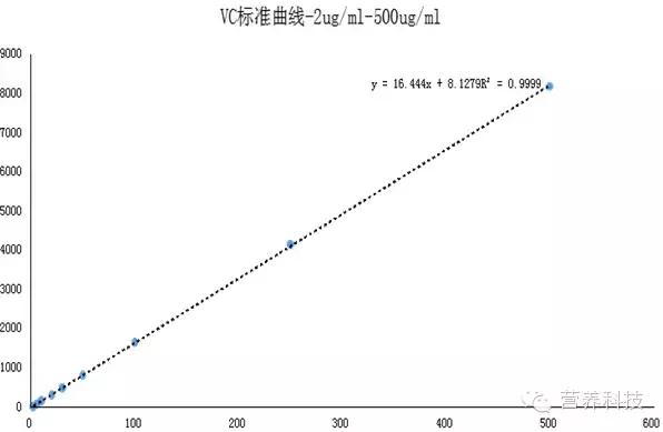 营养元素检测,检测蔬菜中常见的维生素c实验