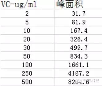 营养元素检测,检测蔬菜中常见的维生素c实验