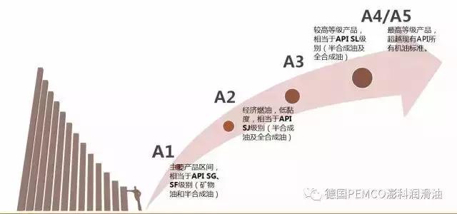 机油规格认证,ACEA(欧标)要比API(美标)更加严格!涨知识了