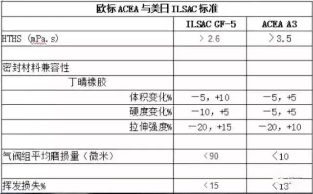 机油规格认证,ACEA(欧标)要比API(美标)更加严格!涨知识了