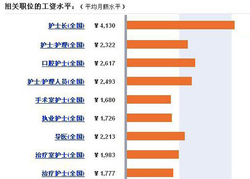 护士如何委婉透露自己薪资,护士在各行的收入处于哪个级别