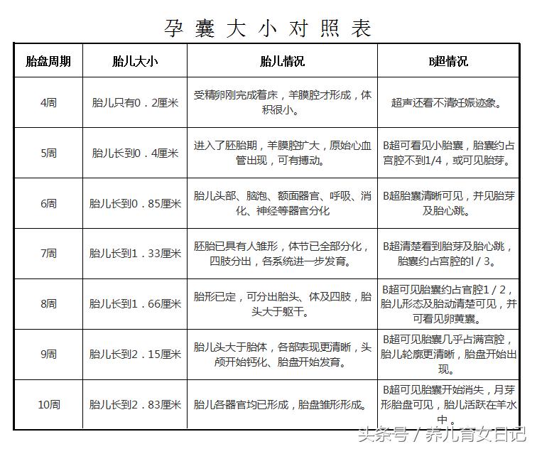 孕囊形状可以看出流产吗,孕囊可以判断胎儿的健康吗