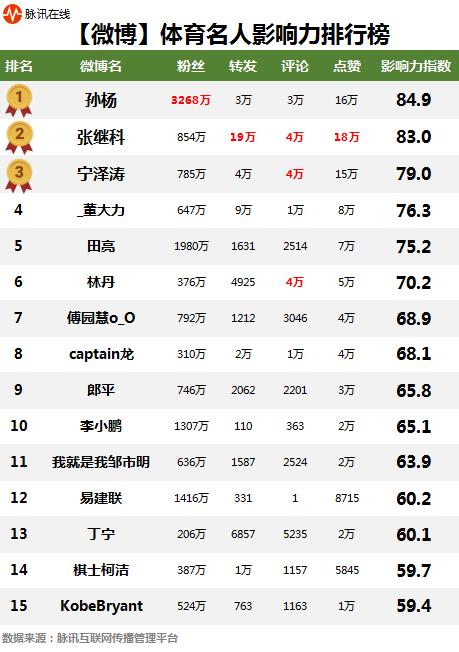 孙杨生涯最后一棒,孙杨巅峰时期有多强