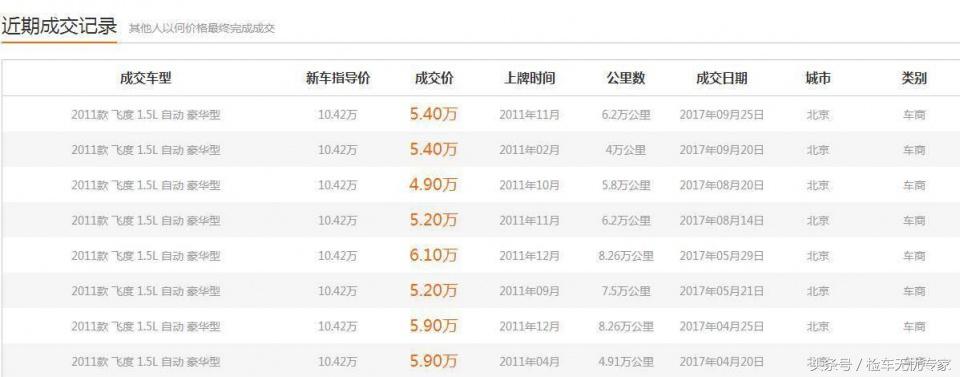 家用代步图便宜!5万块选择这台“老”飞度究竟是谁亏了?