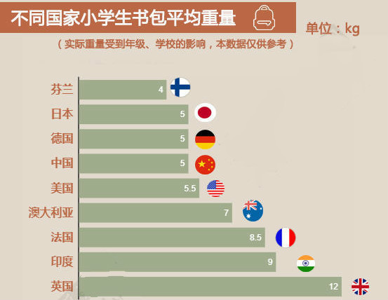 书包重量并不代表学业负担，英国留学不应该是“逃离”~