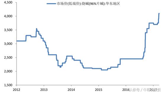 下周烧碱行情分析,烧碱概念股龙头股中泰化学