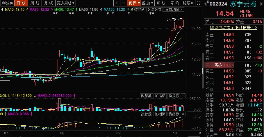 苏宁本周股票走势分析,苏宁连续涨停