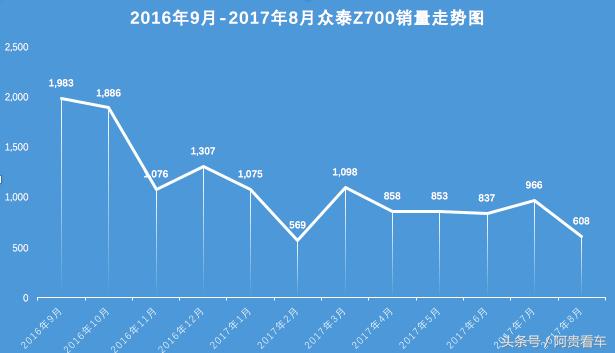 众泰z700汽车安全性,2018款众泰z700问题多吗