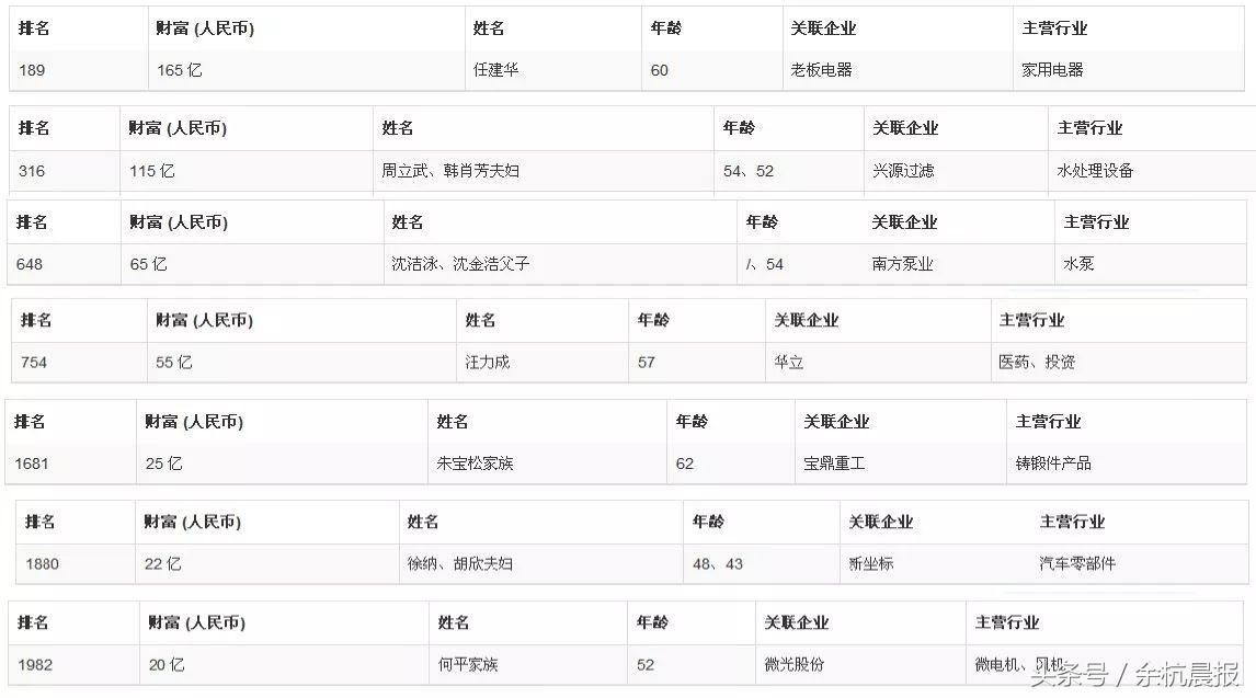 2024余杭富豪排行榜前10名,江苏胡润富豪榜最新排名