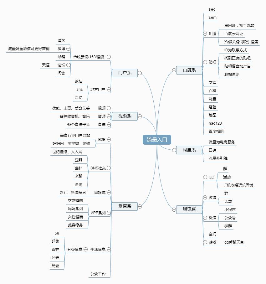 抖音八大流量入口有哪些,手淘旺信是什么流量入口