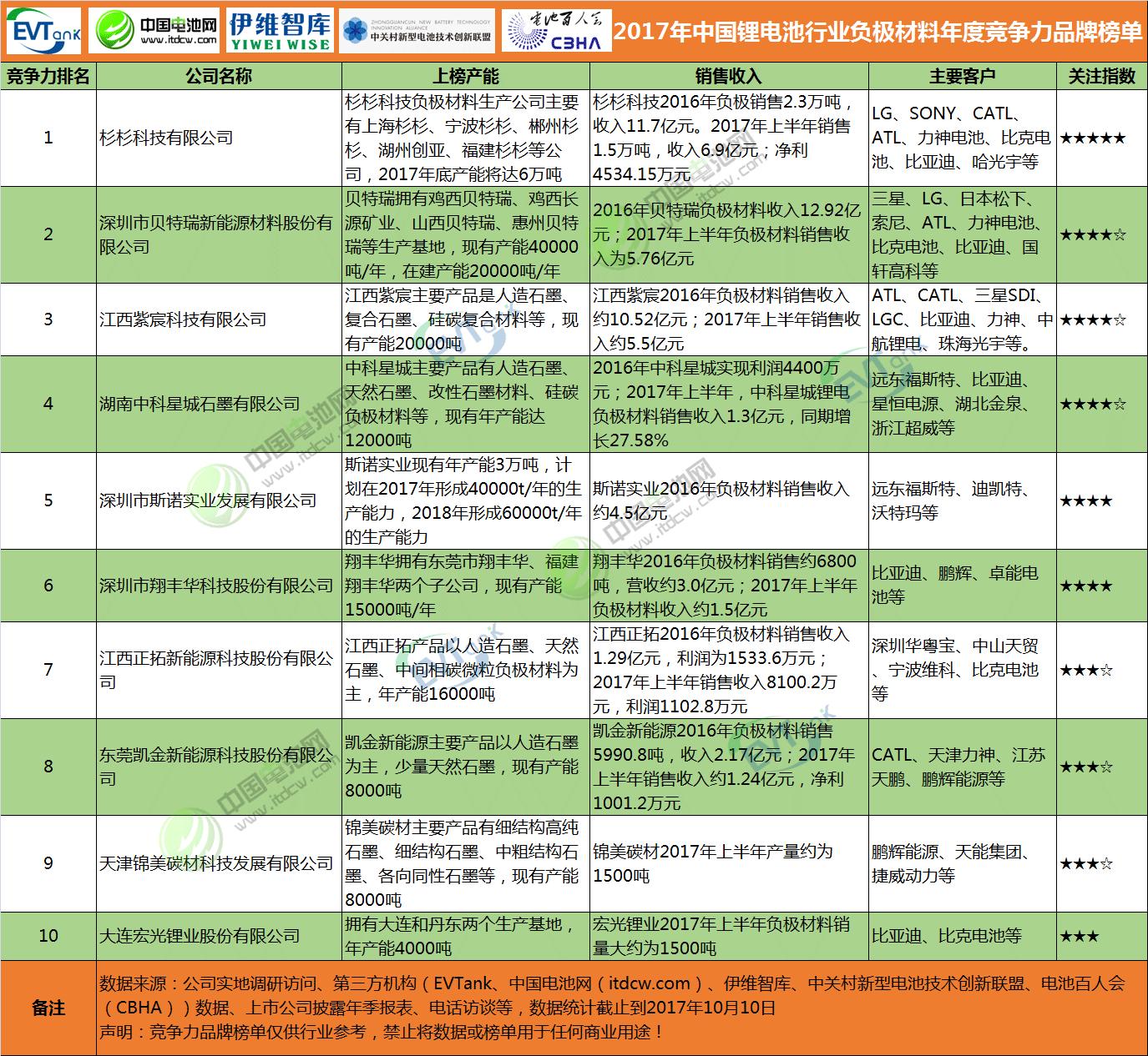 国内锂电池负极材料龙头,新能源锂电池负极材料行业前景