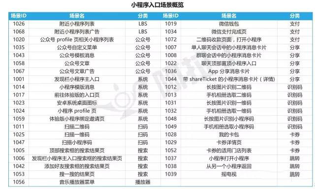 还没做小程序？别人杀到家门口了都还没发现？！