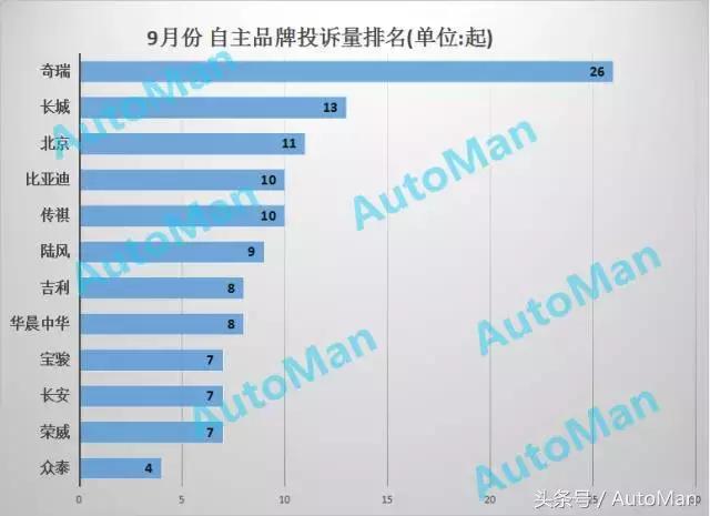 汽车质量投诉排行榜2020前十名,汽车品牌质量投诉排行榜