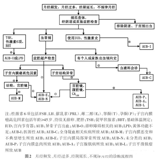 月经不调且量也多是怎么回事,月经不调怎样算月经周期