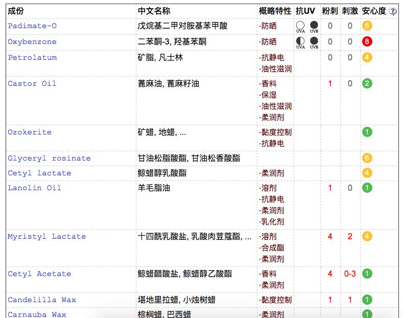 橙色润唇,大牌润唇测评