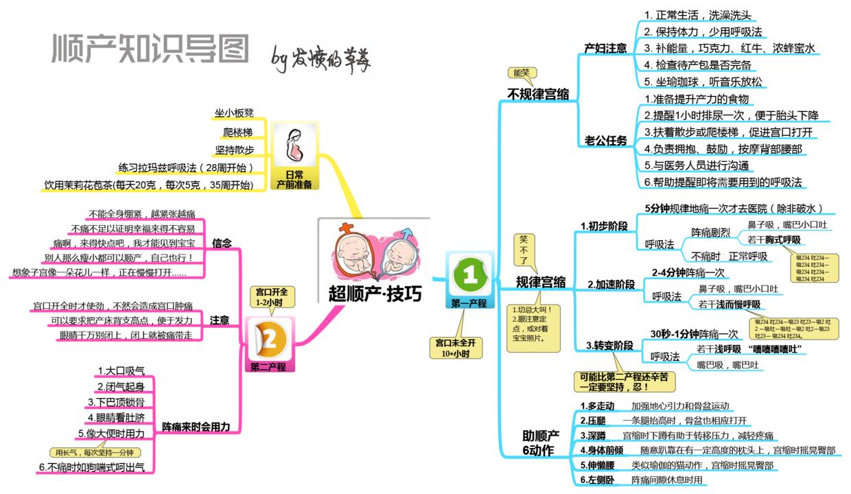 图说|史上最全的超顺产技巧(收藏吧,女生给自己,男生送老婆)