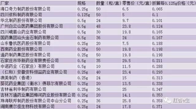 阿莫西林如何使用效果更好,各种阿莫西林有什么区别