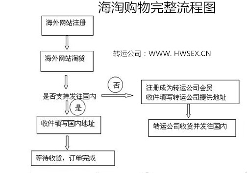 老司机手把手教你海淘入门,老司机注意事项和技巧
