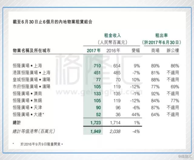 恒隆地产盈利模式,恒隆地产香港