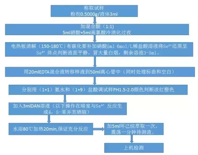 硒的检测分析方法,食品中硒的检测方法