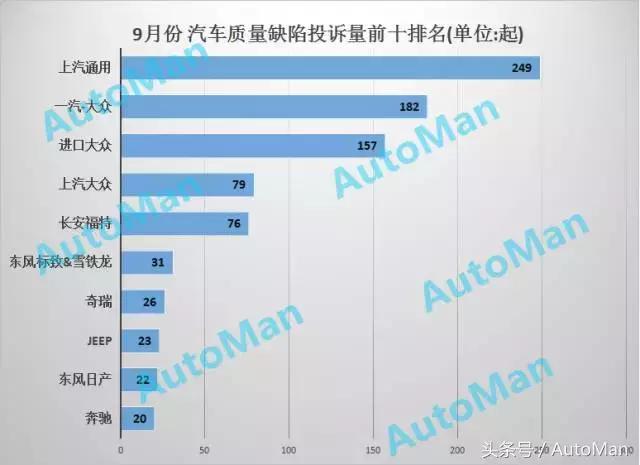 汽车质量投诉排行榜2020前十名,汽车品牌质量投诉排行榜