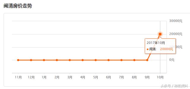 2021年福州几个区房价排行表,福州房价成交最高前十