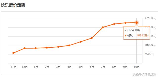 2021年福州几个区房价排行表,福州房价成交最高前十